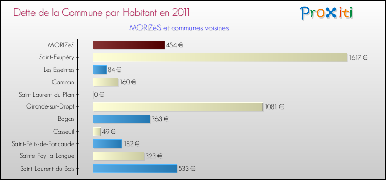 Dette par habitant de la commune en 2011 pour MORIZèS et les communes proches Comparaison de la dette par habitant de la commune en 2011 pour MORIZèS et les communes voisines