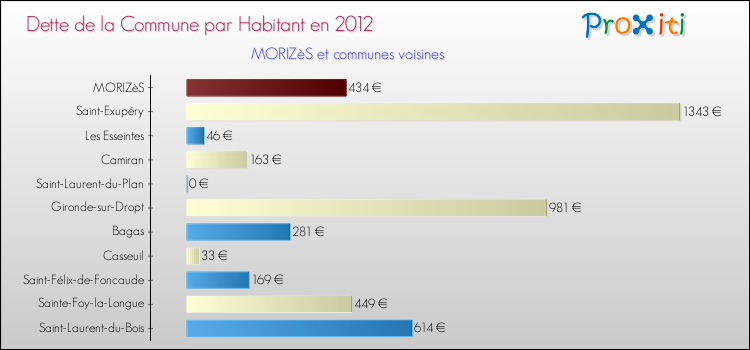 Dette par habitant de la commune en 2012 pour MORIZèS et les communes proches Comparaison de la dette par habitant de la commune en 2012 pour MORIZèS et les communes voisines