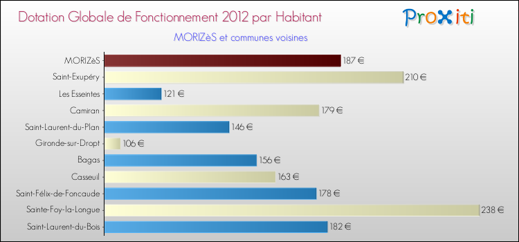Montant des dotations globales de fonctionnement DGF par Habitant pour MORIZèS et les communes proches Comparaison des des dotations globales de fonctionnement DGF par habitant pour MORIZèS et les communes voisines