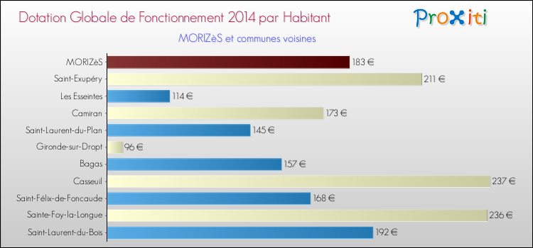 Montant des dotations globales de fonctionnement DGF par Habitant pour MORIZèS et les communes proches en 2014. Comparaison des des dotations globales de fonctionnement DGF par habitant pour MORIZèS et les communes voisines en 2014.