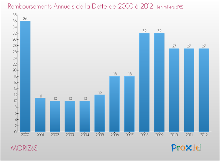 Evolution de l'annuité de la dette pour la commune de MORIZèS de 2000 à 2012 Annuités de la dette pour MORIZèS de 2000 à 2012