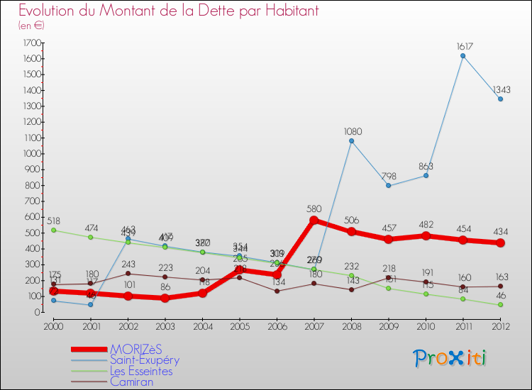 Evolution de la dette par habitant pour la commune de MORIZèS et les communes proches de 2000 à 2012 Comparaison de la dette par habitant pour MORIZèS et les communes voisines de 2000 à 2012
