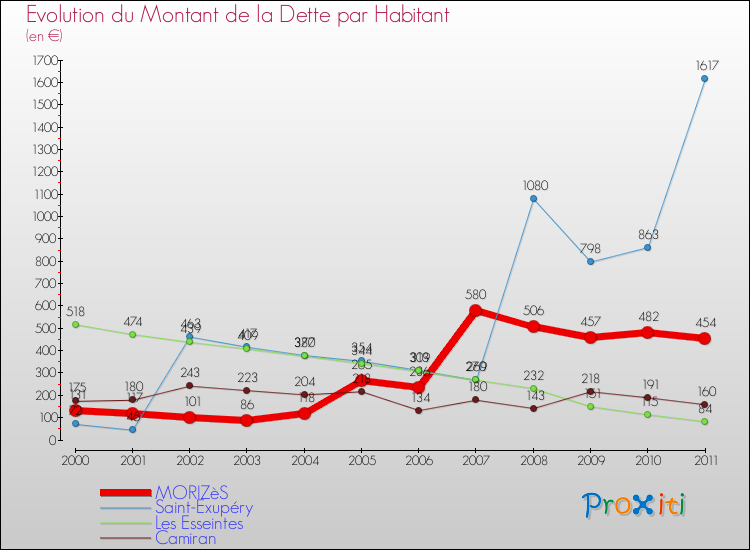 Evolution de la dette par habitant pour la commune de MORIZèS et les communes proches Comparaison de la dette par habitant pour MORIZèS et les communes voisines