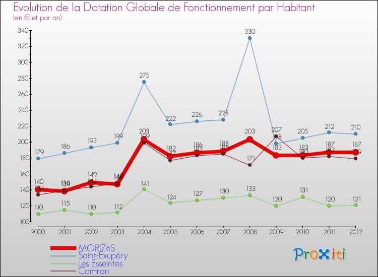 Evolution et montant de la dotation globale de fonctionnement par Habitant pour MORIZèS et les communes proches Comparaison des dotations globales de fonctionnement par habitant pour MORIZèS et les communes voisines