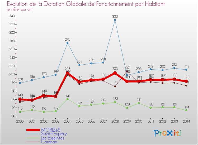 Evolution et montant de la dotation globale de fonctionnement par Habitant pour MORIZèS et les communes proches de 2000 à 2014. Comparaison des dotations globales de fonctionnement par habitant pour MORIZèS et les communes voisines de 2000 à 2014.