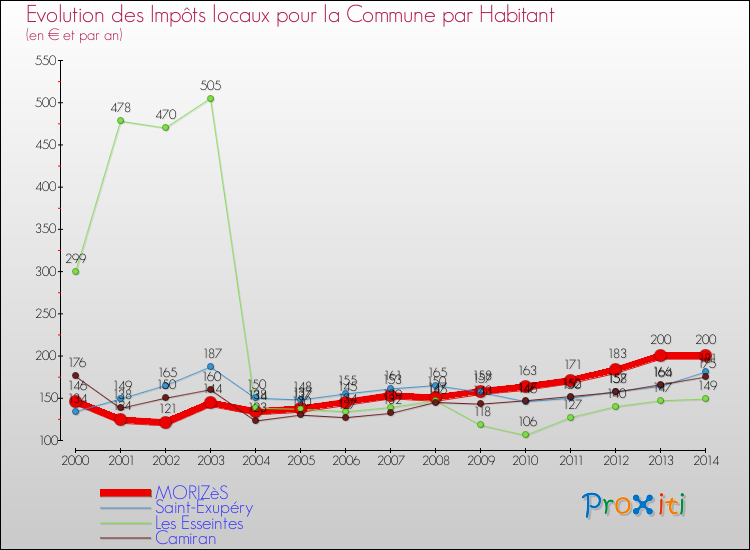 Evolution et montant des impôts locaux par Habitant pour MORIZèS et les communes proches de 2000 à 2014 Comparaison des impôts locaux par habitant pour MORIZèS et les communes voisines de 2000 à 2014