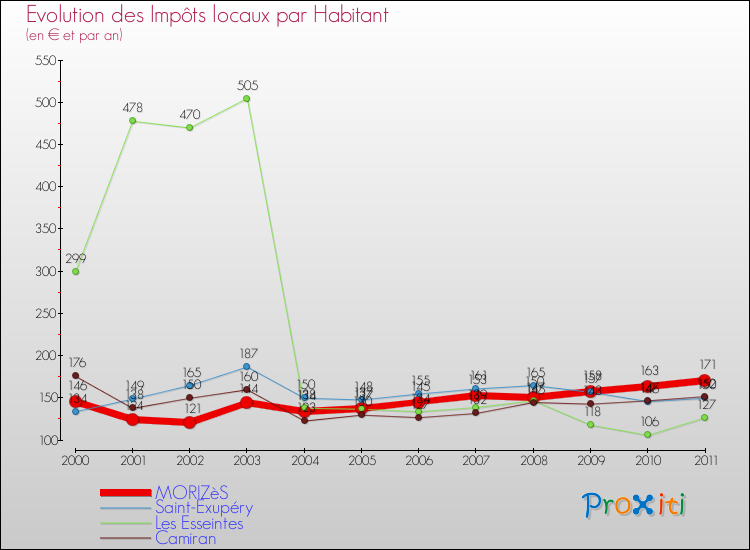 Evolution et montant des impôts locaux par Habitant pour MORIZèS et les communes proches Comparaison des impôts locaux par habitant pour MORIZèS et les communes voisines