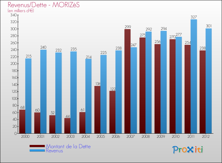 Evolution comparée de la dette et des revenus pour la commune de MORIZèS de 2000 à 2012 Comparaison de la dette et des revenus pour MORIZèS de 2000 à 2012