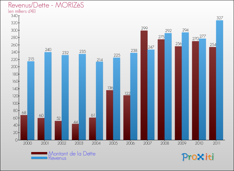 Evolution comparée de la dette et des revenus pour la commune de MORIZèS de 2000 à 2011 Comparaison de la dette et des revenus pour MORIZèS de 2000 à 2011
