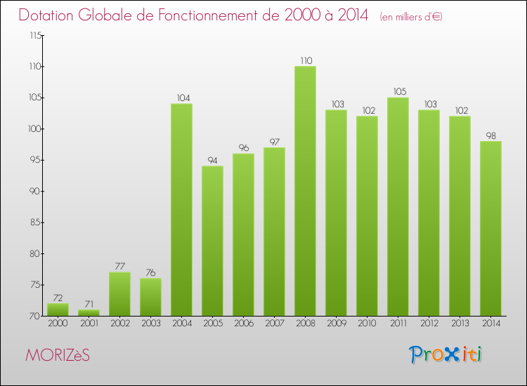 Evolution du montant de la Dotation Globale de Fonctionnement pour la commune de MORIZèS de 2000 à 2014 Evolution du montant de la Dotation Globale de Fonctionnement pour MORIZèS de 2000 à 2014
