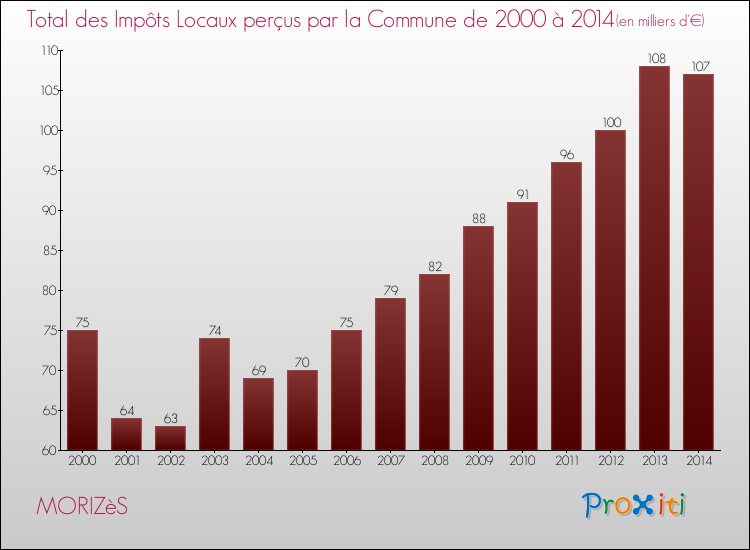 Evolution des Impôts Locaux pour la commune de MORIZèS de 2000 à 2014 Evolution des Impôts Locaux pour MORIZèS de 2000 à 2014