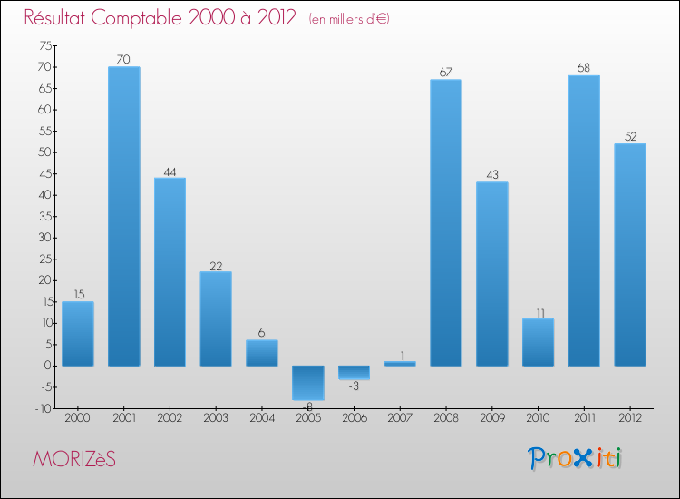 Evolution du résultat comptable pour la commune de MORIZèS de 2000 à 2012 Evolution du résultat comptable pour MORIZèS de 2000 à 2012