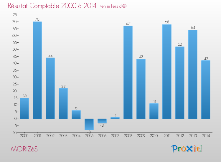 Evolution du résultat comptable pour la commune de MORIZèS de 2000 à 2014 Evolution du résultat comptable pour MORIZèS de 2000 à 2014