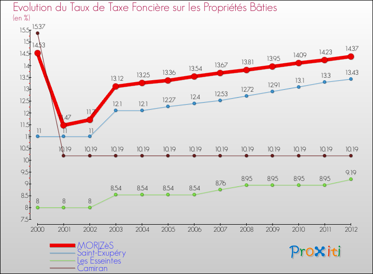 Evolution du taux de la taxe foncière sur le bati pour MORIZèS et les communes proches de 2000 à 2012 Comparaison des taux de taxe foncière sur le bati pour MORIZèS et les communes voisines de 2000 à 2012