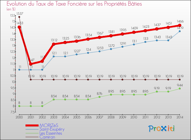 Evolution du taux de la taxe foncière sur le bati pour MORIZèS et les communes proches de 2000 à 2014 Comparaison des taux de taxe foncière sur le bati pour MORIZèS et les communes voisines de 2000 à 2014