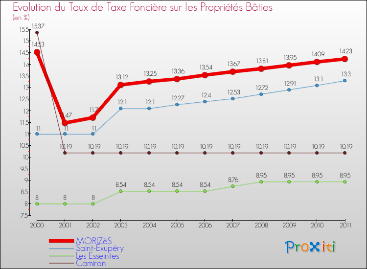 Evolution du taux de la taxe foncière sur le bati pour MORIZèS et les communes proches Comparaison des taux de taxe foncière sur le bati pour MORIZèS et les communes voisines