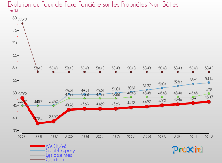 Evolution du taux de la taxe foncière sur les immeubles et terrains non batis pour MORIZèS et les communes proches de 2000 à 2012 Comparaison des taux de la taxe foncière sur les immeubles et terrains non batis pour MORIZèS et les communes voisines de 2000 à 2012