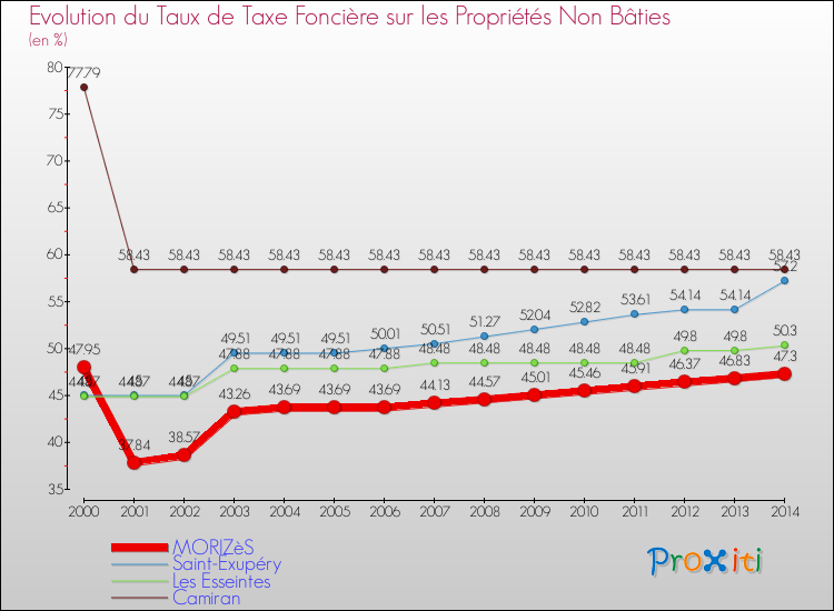 Evolution du taux de la taxe foncière sur les immeubles et terrains non batis pour MORIZèS et les communes proches de 2000 à 2014 Comparaison des taux de la taxe foncière sur les immeubles et terrains non batis pour MORIZèS et les communes voisines de 2000 à 2014