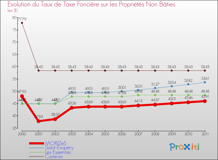 Evolution du taux de la taxe foncière sur les immeubles et terrains non batis pour MORIZèS et les communes proches Comparaison des taux de la taxe foncière sur les immeubles et terrains non batis pour MORIZèS et les communes voisines