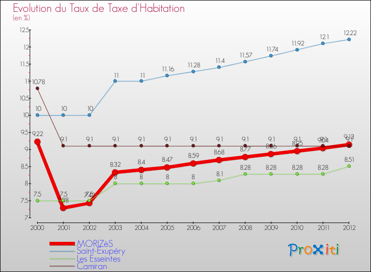 Evolution du taux de la taxe d'habitation pour MORIZèS et les communes proches Comparaison des taux de la taxe d'habitation pour MORIZèS et les communes voisines