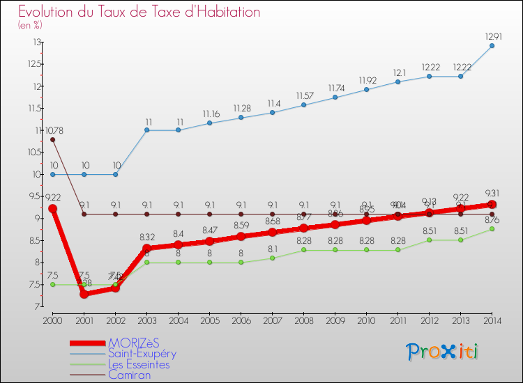 Evolution du taux de la taxe d'habitation pour MORIZèS et les communes proches de 2000 à 2014 Comparaison des taux de la taxe d'habitation pour MORIZèS et les communes voisines de 2000 à 2014