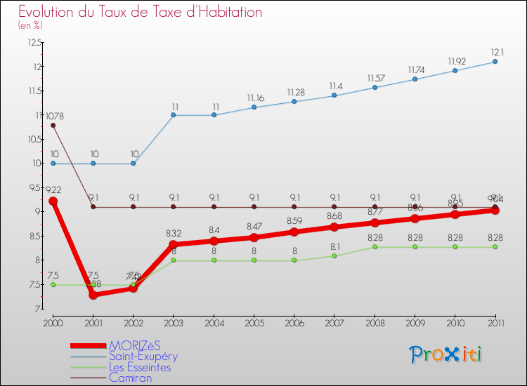 Evolution du taux de la taxe d'habitation pour MORIZèS et les communes proches Comparaison des taux de la taxe d'habitation pour MORIZèS et les communes voisines
