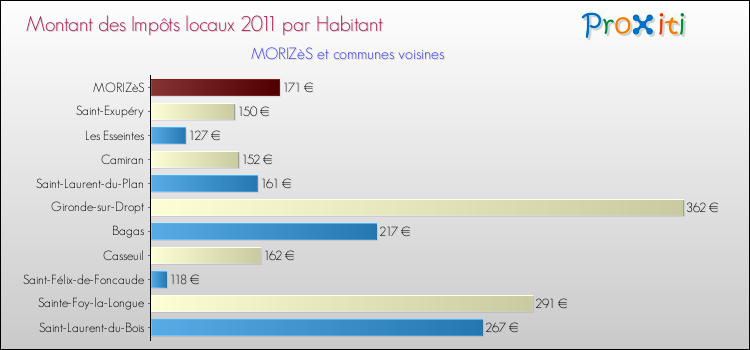 Montant des impôts locaux par Habitant pour MORIZèS et les communes proches Comparaison des impôts locaux par habitant pour MORIZèS et les communes voisines