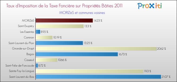 Taux d'imposition de la taxe foncière sur le bati 2011 pour MORIZèS et les communes proches Comparaison des taux d'imposition de la taxe foncière sur le bati 2011 pour MORIZèS et les communes voisines