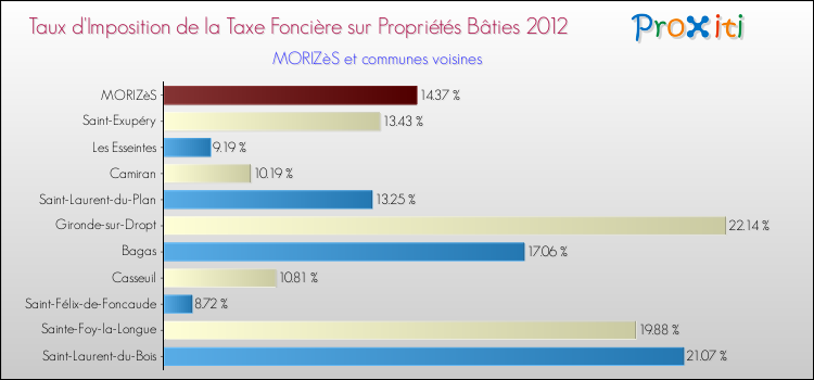 Taux d'imposition de la taxe foncière sur le bati 2012 pour MORIZèS et les communes proches Comparaison des taux d'imposition de la taxe foncière sur le bati 2012 pour MORIZèS et les communes voisines