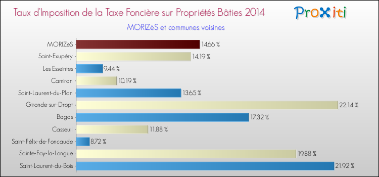 Taux d'imposition de la taxe foncière sur le bati 2014 pour MORIZèS et les communes proches Comparaison des taux d'imposition de la taxe foncière sur le bati 2014 pour MORIZèS et les communes voisines