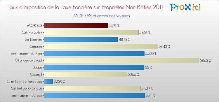 Taux d'imposition de la taxe foncière sur les immeubles et terrains non batis 2011 pour MORIZèS et les communes proches Comparaison des taux d'imposition de la taxe foncière sur les immeubles et terrains non batis 2011 pour MORIZèS et les communes voisines