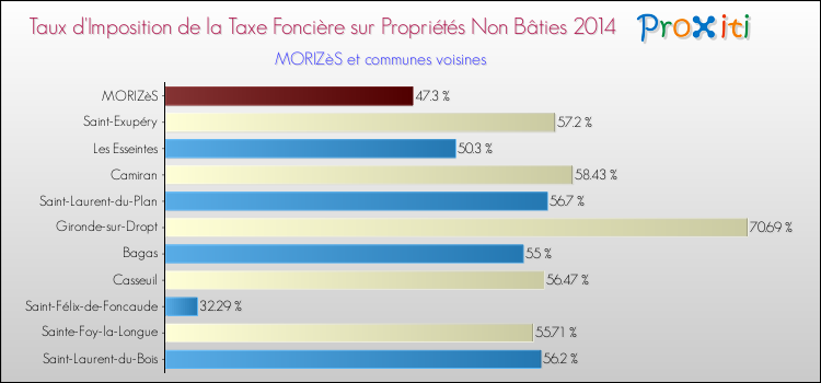 Taux d'imposition de la taxe foncière sur les immeubles et terrains non batis 2014 pour MORIZèS et les communes proches Comparaison des taux d'imposition de la taxe foncière sur les immeubles et terrains non batis 2014 pour MORIZèS et les communes voisines