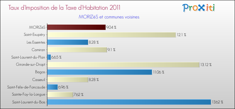 Taux d'imposition de la taxe d'habitation 2011 pour MORIZèS et les communes proches Comparaison des taux d'imposition de la taxe d'habitation 2011 pour MORIZèS et les communes voisines