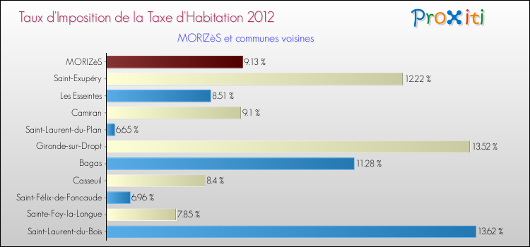 Taux d'imposition de la taxe d'habitation 2012 pour MORIZèS et les communes proches Comparaison des taux d'imposition de la taxe d'habitation 2012 pour MORIZèS et les communes voisines