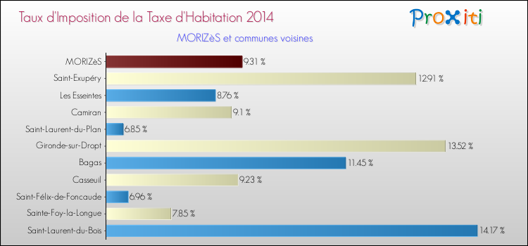 Taux d'imposition de la taxe d'habitation 2014 pour MORIZèS et les communes proches Comparaison des taux d'imposition de la taxe d'habitation 2014 pour MORIZèS et les communes voisines