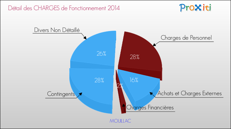 Décomposition des Charges de Fonctionnement 2014 de la commune de MOUILLAC Charges de Fonctionnement 2014 pour la commune de MOUILLAC