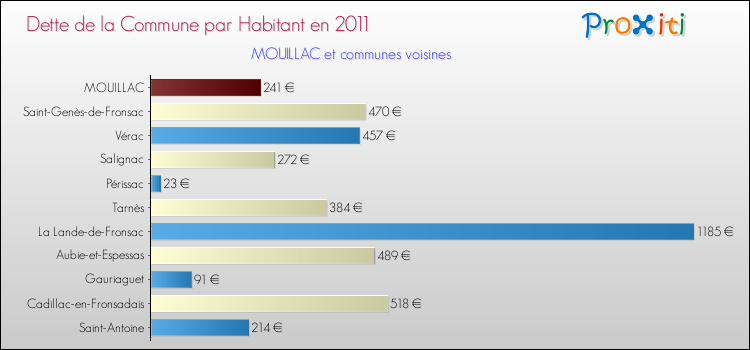 Dette par habitant de la commune en 2011 pour MOUILLAC et les communes proches Comparaison de la dette par habitant de la commune en 2011 pour MOUILLAC et les communes voisines