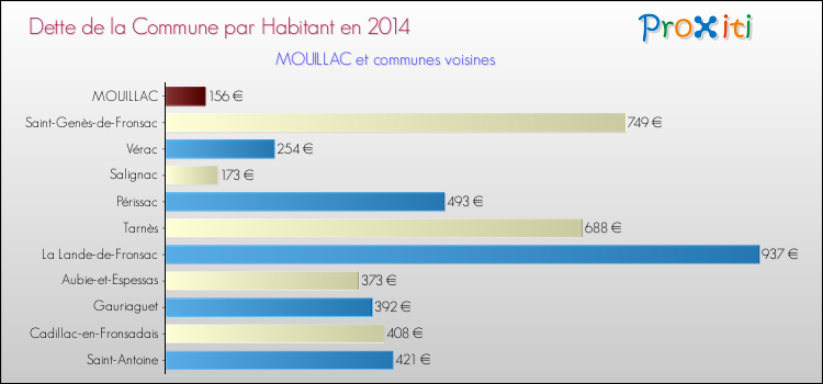 Dette par habitant de la commune en 2014 pour MOUILLAC et les communes proches Comparaison de la dette par habitant de la commune en 2014 pour MOUILLAC et les communes voisines