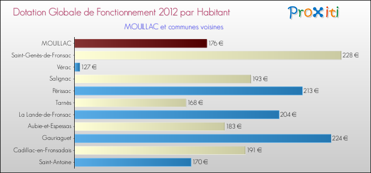 Montant des dotations globales de fonctionnement DGF par Habitant pour MOUILLAC et les communes proches Comparaison des des dotations globales de fonctionnement DGF par habitant pour MOUILLAC et les communes voisines