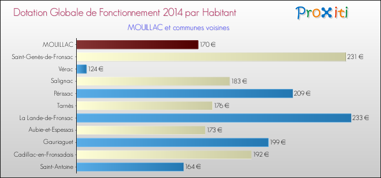 Montant des dotations globales de fonctionnement DGF par Habitant pour MOUILLAC et les communes proches en 2014. Comparaison des des dotations globales de fonctionnement DGF par habitant pour MOUILLAC et les communes voisines en 2014.