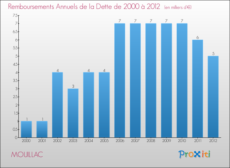 Evolution de l'annuité de la dette pour la commune de MOUILLAC de 2000 à 2012 Annuités de la dette pour MOUILLAC de 2000 à 2012