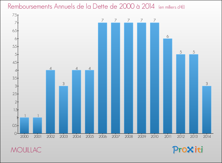 Evolution de l'annuité de la dette pour la commune de MOUILLAC de 2000 à 2014 Annuités de la dette pour MOUILLAC de 2000 à 2014
