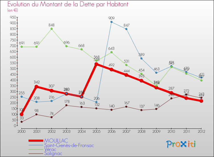 Evolution de la dette par habitant pour la commune de MOUILLAC et les communes proches de 2000 à 2012 Comparaison de la dette par habitant pour MOUILLAC et les communes voisines de 2000 à 2012