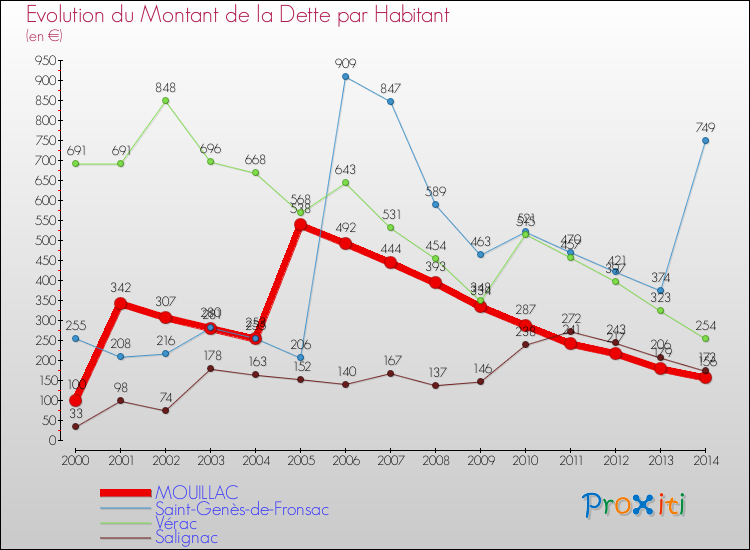 Evolution de la dette par habitant pour la commune de MOUILLAC et les communes proches de 2000 à 2014 Comparaison de la dette par habitant pour MOUILLAC et les communes voisines de 2000 à 2014
