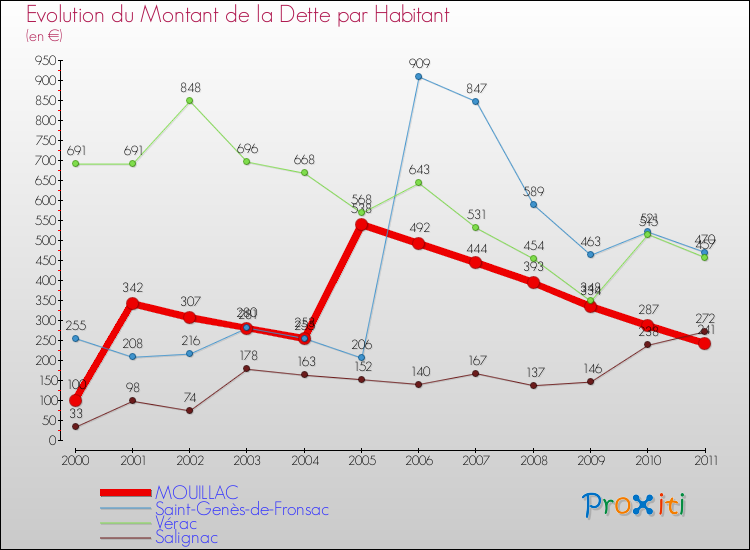 Evolution de la dette par habitant pour la commune de MOUILLAC et les communes proches Comparaison de la dette par habitant pour MOUILLAC et les communes voisines
