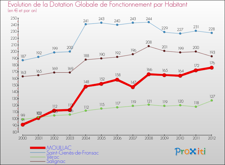 Evolution et montant de la dotation globale de fonctionnement par Habitant pour MOUILLAC et les communes proches Comparaison des dotations globales de fonctionnement par habitant pour MOUILLAC et les communes voisines