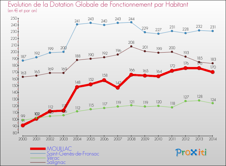 Evolution et montant de la dotation globale de fonctionnement par Habitant pour MOUILLAC et les communes proches de 2000 à 2014. Comparaison des dotations globales de fonctionnement par habitant pour MOUILLAC et les communes voisines de 2000 à 2014.
