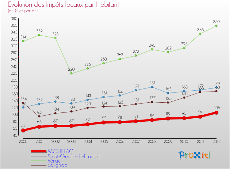 Evolution et montant des impôts locaux par Habitant pour MOUILLAC et les communes proches Comparaison des impôts locaux par habitant pour MOUILLAC et les communes voisines