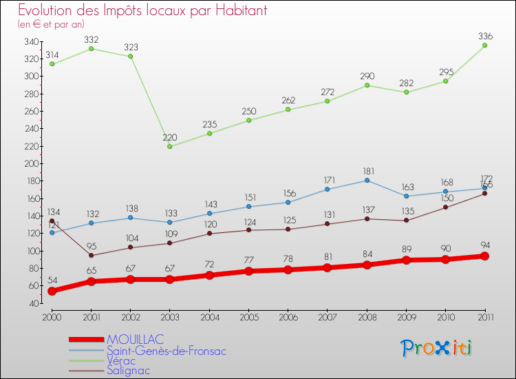 Evolution et montant des impôts locaux par Habitant pour MOUILLAC et les communes proches Comparaison des impôts locaux par habitant pour MOUILLAC et les communes voisines