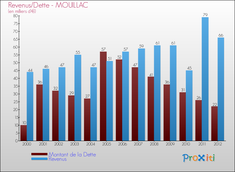 Evolution comparée de la dette et des revenus pour la commune de MOUILLAC de 2000 à 2012 Comparaison de la dette et des revenus pour MOUILLAC de 2000 à 2012